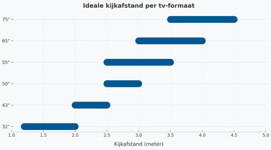 Holen Sie mit unseren praktischen Tipps das Beste aus Ihrem Fernseher heraus Infografik zur Bestimmung des idealen Betrachtungsabstands pro TV-Format mit dem TV-Format in Zoll auf der Y-Achse und dem Betrachtungsabstand in Metern auf der X-Achse.